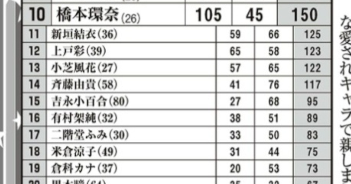 【朗報】本当に「セックスしたい！」女優ランキング、公開（ハガキ投票）ｗｗｗｗｗｗｗｗｗｗｗｗｗｗｗｗｗｗｗｗｗｗｗｗｗｗｗｗｗｗ